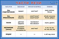 Части речи для начальной школы