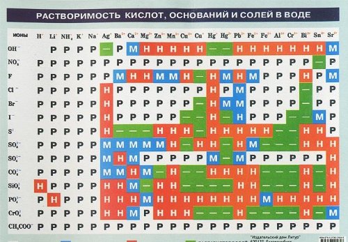 Таблица раствор. кислот, оснований и солей в воде