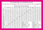 Электрохимический ряд напряжений металлов