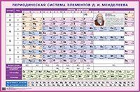 Периодическая система элементов Д.И. Менделеева. Наглядное пособие для школы