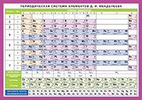 СМ Периодическая система элементов Д.И. Менделеева. Наглядно-раздаточное пособие