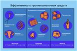 Современные контрацептивные средства